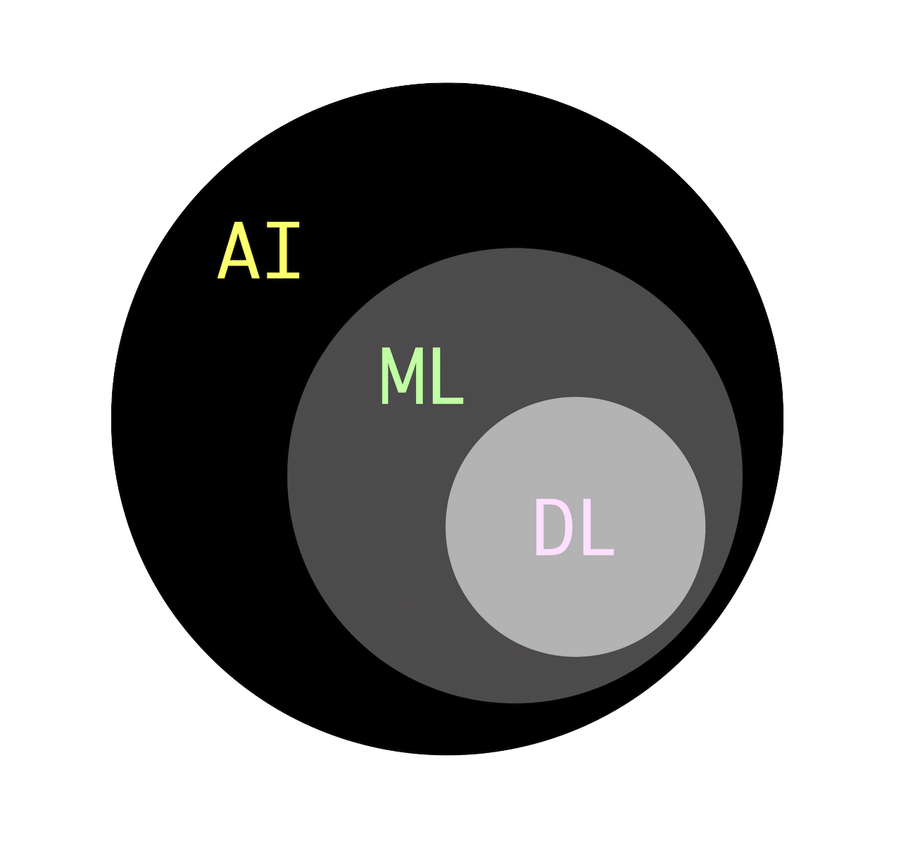 AI, Machine Learning, Deep Learning - Was ist der ...